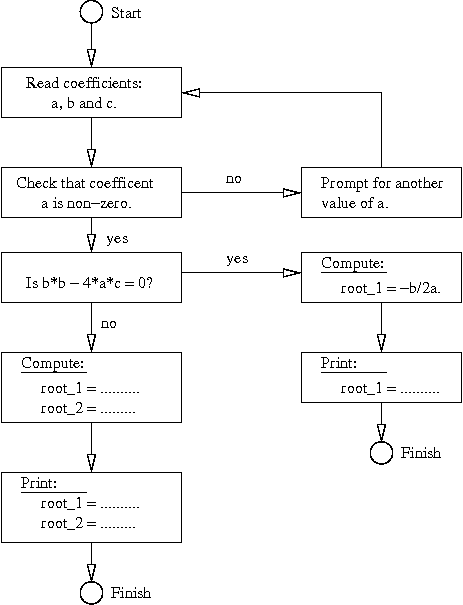 Flowchart for Step-by-Step Solution to a Quadratic Equation.