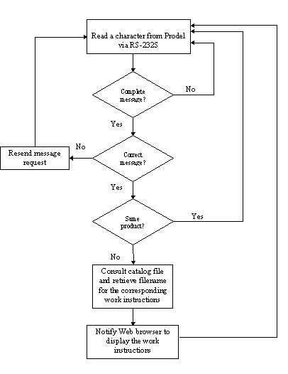 Operator Information System