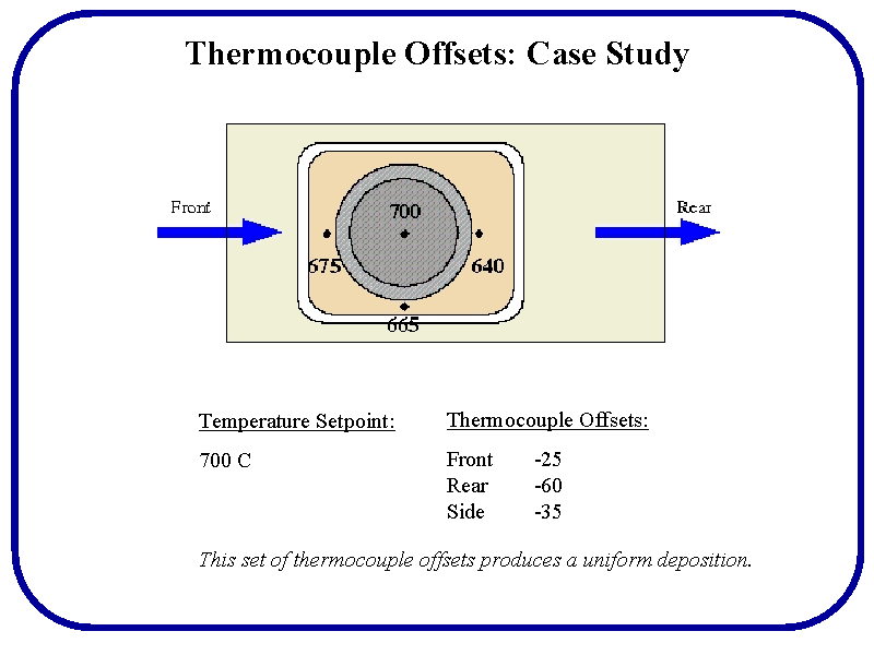 Thermocouple Offsets Case Study