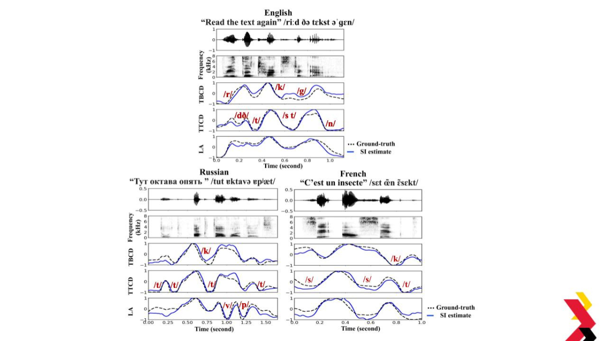 Figure 2: Waveforms and spectrograms of English, Russian and French utterances, with comparisons between ground-truth TBCD, TTCD, and LA, and the corresponding estimates from the SI system.