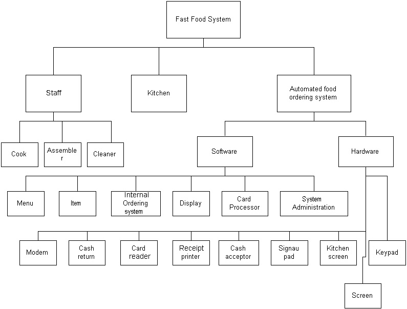 food and beverage organizational chart with their duties and responsibilities
