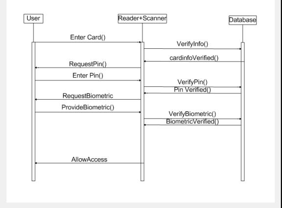 Figure 8. Sequence diagram for Swiping an Access Card and ...
