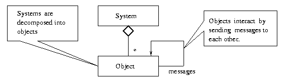 [Object-oriented view of a system] 