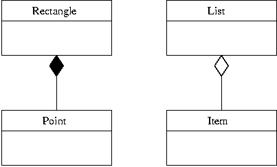 [UML Aggregation/Composition] 