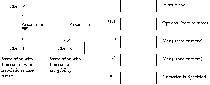 [UML Class Multiplicity] 