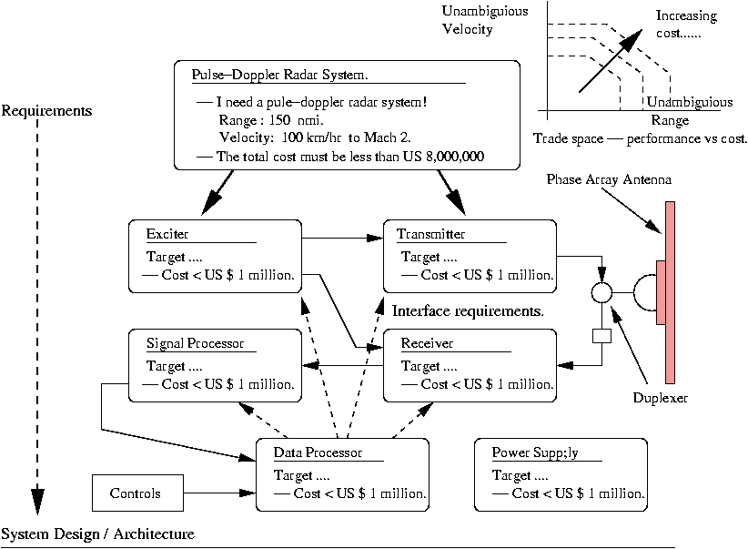 [Requirements to Radar Architecture] 